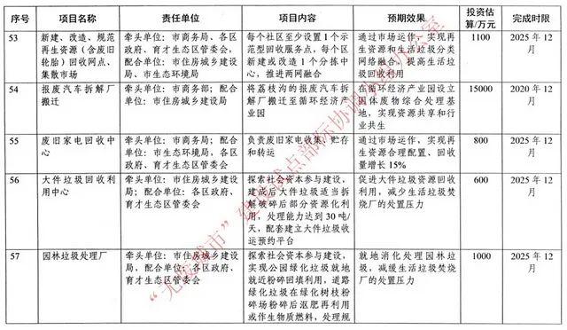 16個(gè)“無(wú)廢城市”試點(diǎn)方案定稿，進(jìn)入實(shí)質(zhì)操作階段（第一財(cái)經(jīng)）