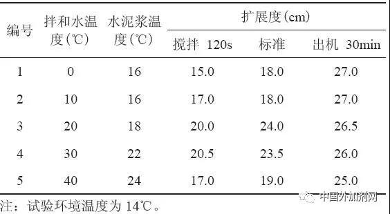 溫度及攪拌時(shí)間對(duì)聚羧酸減水劑使用性能的影響